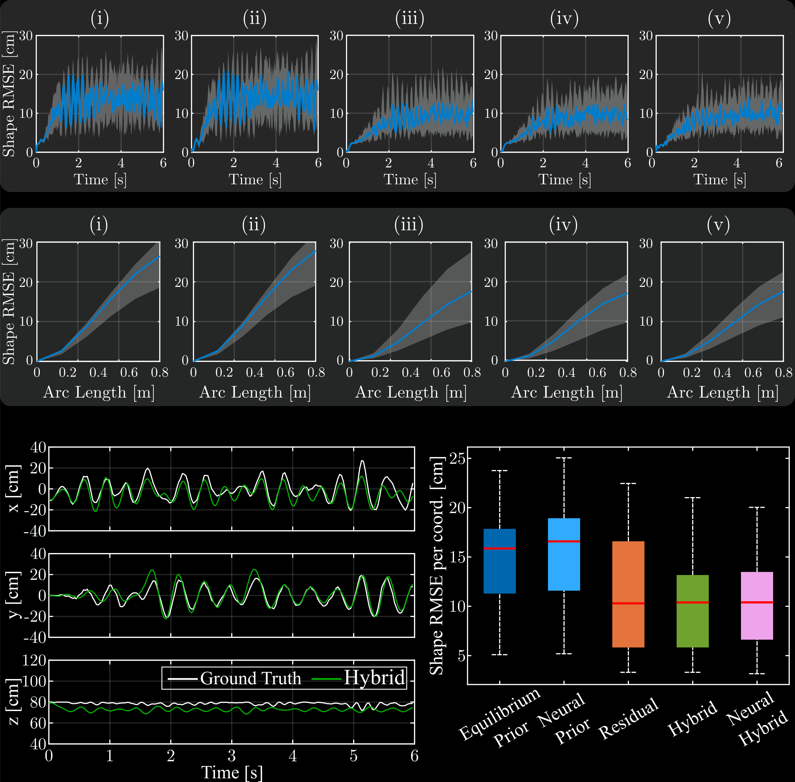 Rollout error over time and boxplots