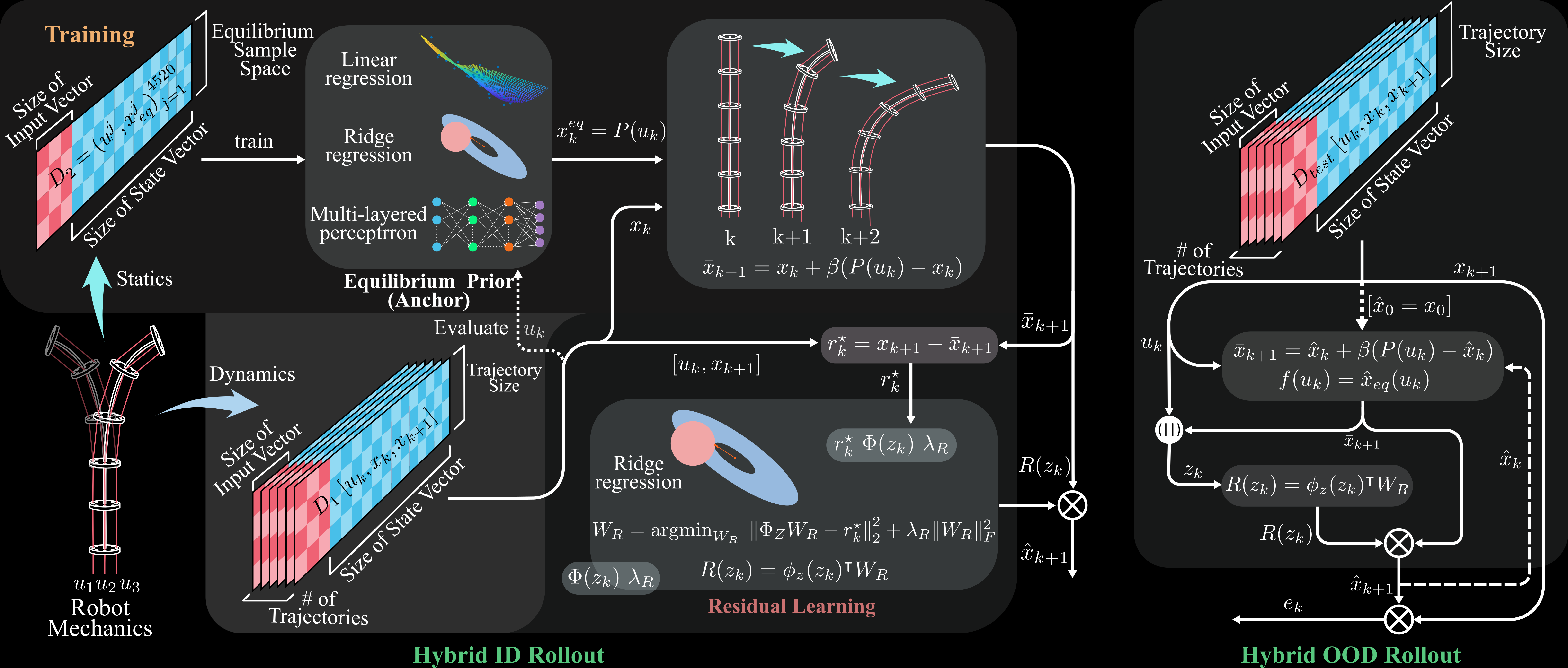 Training and rollout framework for equilibrium-anchored residual learning