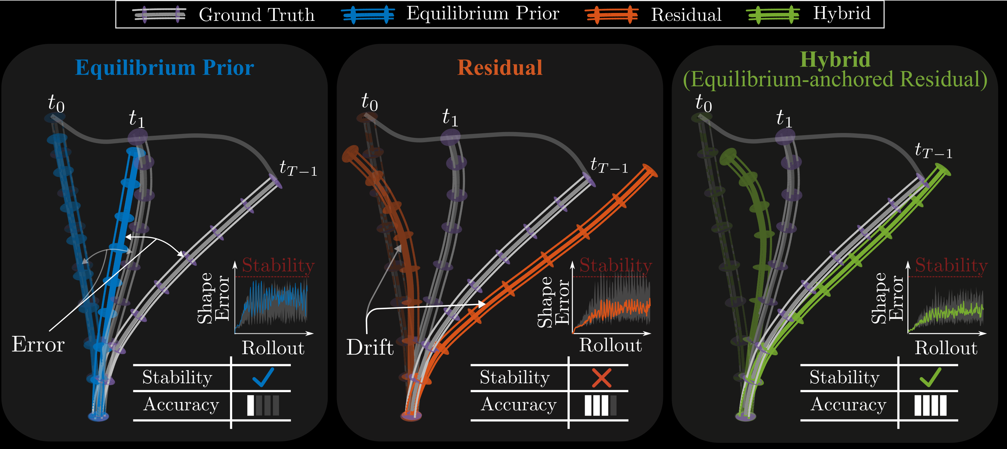 Graphical abstract comparing Equilibrium Prior, Residual, and Hybrid predictors under actuation shift
